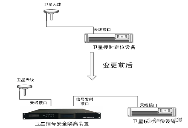 衛(wèi)星信號安全隔離裝置在反無人機(jī)系統(tǒng)中的應(yīng)用