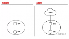 云大物智移”要對電力監控完成哪些改造？